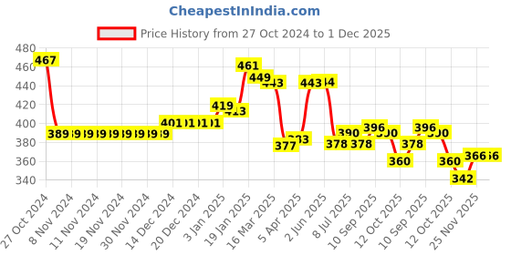 firstcry.com Babyhug Cotton Knit Full Length Lounge Pant with Floral & Polka Dot Print Pack of 2 - Multicolour babyhug Price History Graph from 27 Oct 2024 to 1 Dec 2025