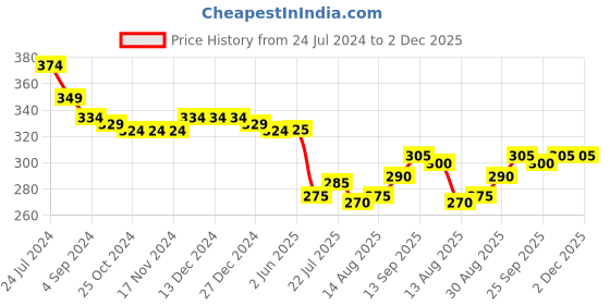 firstcry.com Babyhug Cotton Knit Full Length Lounge Pant with Football Print - Red babyhug Price History Graph from 24 Jul 2024 to 1 Dec 2025
