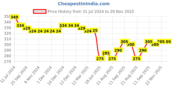 firstcry.com Babyhug Cotton Knit  Full Length Lounge Pant with Football Print - Red babyhug Price History Graph from 31 Jul 2024 to 28 Nov 2025