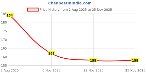 firstcry.com Babyhug Cotton Knit Full Length Lounge Pant With Nautical Theme Print - Yellow babyhug Price History Graph from 2 Aug 2025 to 23 Nov 2025
