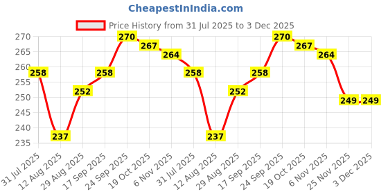 firstcry.com Babyhug Cotton Knit Full Length Lounge Pant With Number Print - Navy Blue babyhug Price History Graph from 31 Jul 2025 to 3 Dec 2025