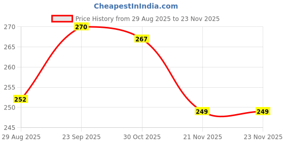 firstcry.com Babyhug Cotton Knit Full Length Lounge Pant With Number Print - Navy Blue babyhug Price History Graph from 29 Aug 2025 to 23 Nov 2025