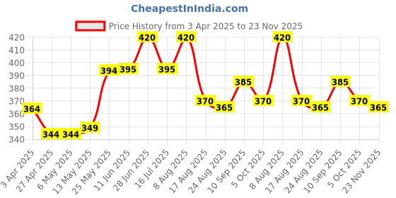 firstcry.com Babyhug Cotton Knit Full Length Lounge Pant with Paw Patrol Print - Blue babyhug Price History Graph from 3 Apr 2025 to 23 Nov 2025