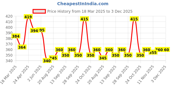 firstcry.com Babyhug Cotton Knit Full Length Lounge Pant with Paw Patrol Print - Blue babyhug Price History Graph from 18 Mar 2025 to 3 Dec 2025