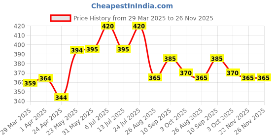 firstcry.com Babyhug Cotton Knit Full Length Lounge Pant with Paw Patrol Print - Blue babyhug Price History Graph from 29 Mar 2025 to 25 Nov 2025