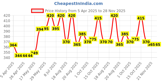 firstcry.com Babyhug Cotton Knit Full Length Lounge Pant with Paw Patrol Print - Blue babyhug Price History Graph from 5 Apr 2025 to 28 Nov 2025