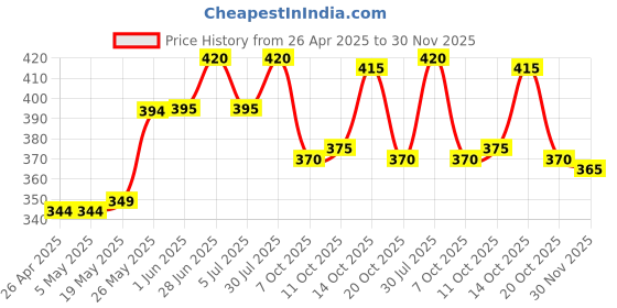 firstcry.com Babyhug Cotton Knit Full Length Lounge Pant with Paw Patrol Print - Blue babyhug Price History Graph from 26 Apr 2025 to 30 Nov 2025