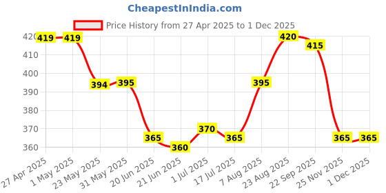 firstcry.com Babyhug Cotton Knit Full Length Lounge Pant with Paw Patrol Print - Grey babyhug Price History Graph from 27 Apr 2025 to 30 Nov 2025