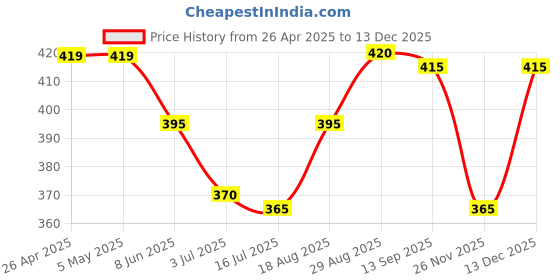 firstcry.com Babyhug Cotton Knit Full Length Lounge Pant with Paw Patrol Print - Grey babyhug Price History Graph from 26 Apr 2025 to 13 Dec 2025