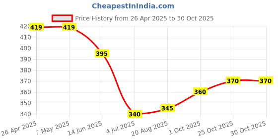 firstcry.com Babyhug Cotton Knit Full Length Lounge Pant with Paw Patrol Print - Yellow babyhug Price History Graph from 26 Apr 2025 to 30 Oct 2025