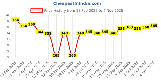 firstcry.com Babyhug Cotton Knit Full Length Lounge Pant with Rabbit Print - Sea Green babyhug Price History Graph from 18 Feb 2025 to 3 Nov 2025