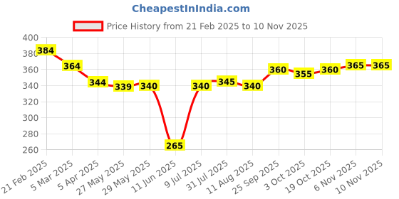 firstcry.com Babyhug Cotton Knit Full Length Lounge Pant with Rabbit Print - Sea Green babyhug Price History Graph from 21 Feb 2025 to 10 Nov 2025