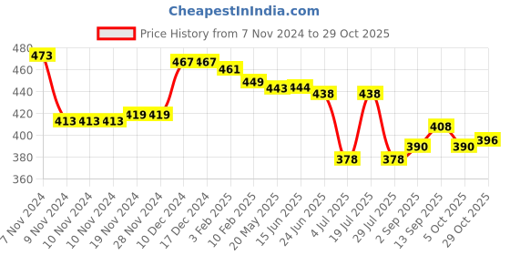 firstcry.com Babyhug Cotton Knit Full Length Lounge Pant with Smiley Print Pack of 2- Pink & Navy babyhug Price History Graph from 7 Nov 2024 to 29 Oct 2025