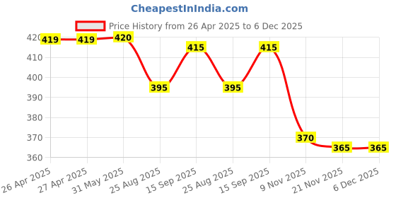 firstcry.com Babyhug Cotton Knit Full Length Lounge Pant with Sonic Print - Light Grey babyhug Price History Graph from 26 Apr 2025 to 5 Dec 2025