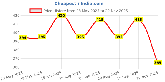 firstcry.com Babyhug Cotton Knit Full Length Lounge Pant with Sonic Print - Navy Blue babyhug Price History Graph from 23 May 2025 to 22 Nov 2025