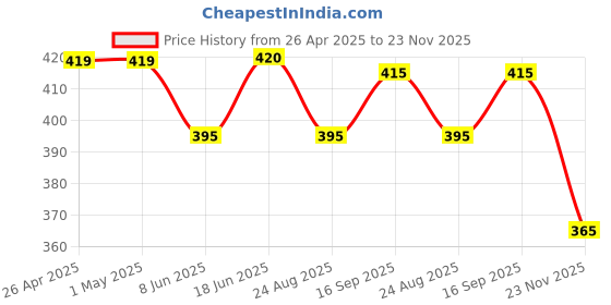 firstcry.com Babyhug Cotton Knit Full Length Lounge Pant with Sonic Print - Navy Blue babyhug Price History Graph from 26 Apr 2025 to 23 Nov 2025