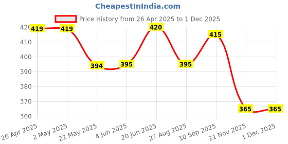 firstcry.com Babyhug Cotton Knit Full Length Lounge Pant with Sonic Print - Navy Blue babyhug Price History Graph from 26 Apr 2025 to 30 Nov 2025