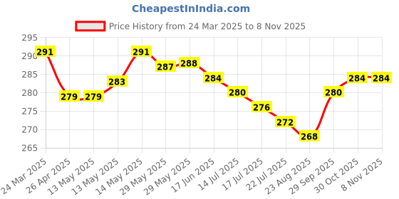 firstcry.com Babyhug Cotton Knit Full Length Lounge Pant with Sports Theme Print - Navy Blue babyhug Price History Graph from 24 Mar 2025 to 7 Nov 2025