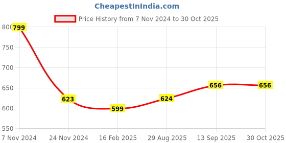 firstcry.com Babyhug Cotton Knit Full Length Lounge Pant with Stripes & Text Print Pack of 3 - Red Yellow & Navy babyhug Price History Graph from 7 Nov 2024 to 29 Oct 2025