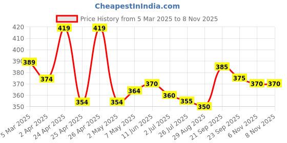 firstcry.com Babyhug Cotton Knit Full Length Lounge Pant with Text Badge Detailing - Light Blue babyhug Price History Graph from 5 Mar 2025 to 8 Nov 2025