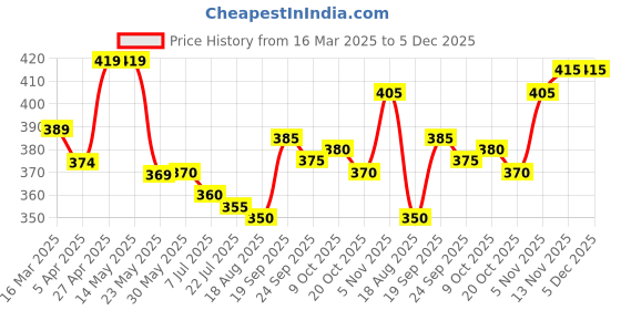 firstcry.com Babyhug Cotton Knit Full Length Lounge Pant with Text Badge Detailing - Light Blue babyhug Price History Graph from 16 Mar 2025 to 5 Dec 2025