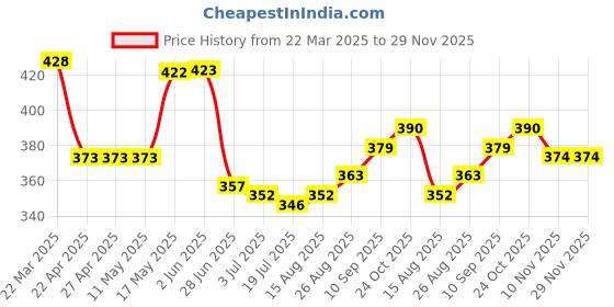 firstcry.com Babyhug Cotton Knit Full Length Lounge Pant with Text Patch Detailing - Light Blue babyhug Price History Graph from 22 Mar 2025 to 29 Nov 2025