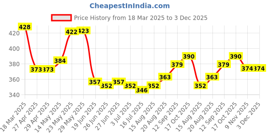 firstcry.com Babyhug Cotton Knit Full Length Lounge Pant with Text Patch Detailing - Light Blue babyhug Price History Graph from 18 Mar 2025 to 2 Dec 2025