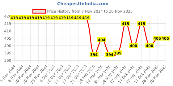 firstcry.com Babyhug Cotton Knit Full Length Lounge Pant With Text Print - Black babyhug Price History Graph from 7 Nov 2024 to 30 Nov 2025