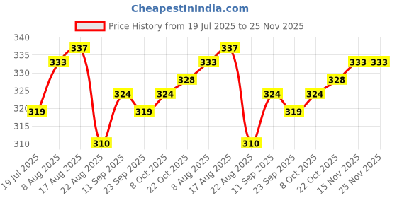 firstcry.com Babyhug Cotton Knit Full Length Lounge Pant With Text Print - Blue babyhug Price History Graph from 19 Jul 2025 to 25 Nov 2025