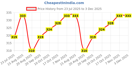 firstcry.com Babyhug Cotton Knit Full Length Lounge Pant With Text Print - Blue babyhug Price History Graph from 23 Jul 2025 to 3 Dec 2025
