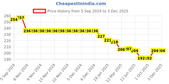 firstcry.com Babyhug Cotton Knit Full Length Lounge Pant with Text Print - Green babyhug Price History Graph from 5 Sep 2024 to 2 Dec 2025