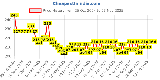 firstcry.com Babyhug Cotton Knit Full Length Lounge Pant with Text Print - Navy Blue babyhug Price History Graph from 25 Oct 2024 to 23 Nov 2025