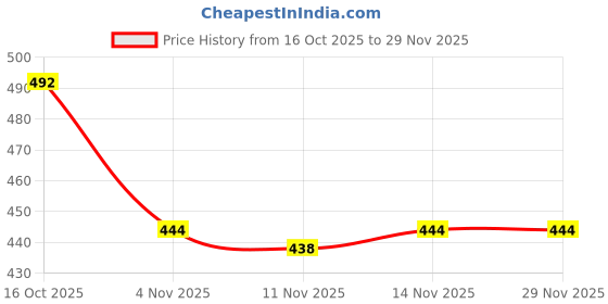 firstcry.com Babyhug Cotton Knit Full Length Lounge Pant With Text Print Pack Of 2 - Blue & White babyhug Price History Graph from 16 Oct 2025 to 29 Nov 2025
