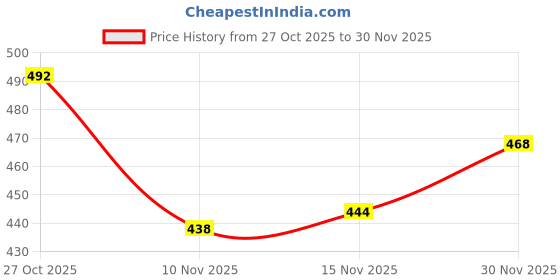 firstcry.com Babyhug Cotton Knit Full Length Lounge Pant With Text Print Pack Of 2 - Blue & White babyhug Price History Graph from 27 Oct 2025 to 30 Nov 2025