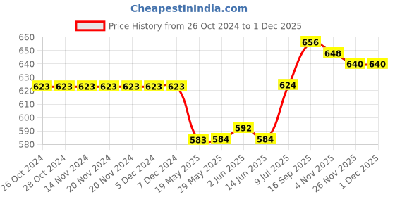 firstcry.com Babyhug Cotton Knit Full Length Lounge Pant with Text Print Pack of 3 - Yellow Blue & Red babyhug Price History Graph from 26 Oct 2024 to 30 Nov 2025