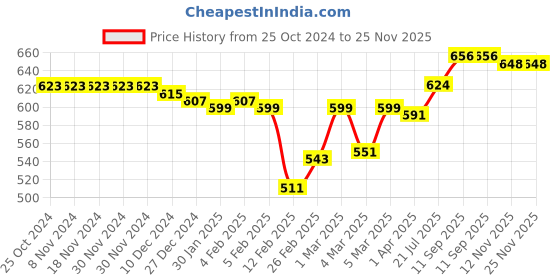 firstcry.com Babyhug Cotton Knit Full Length Lounge Pant with Text Print Pack of 3 - Yellow Blue & Red babyhug Price History Graph from 25 Oct 2024 to 24 Nov 2025