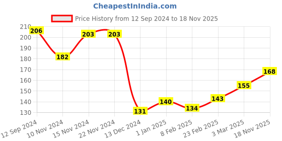 firstcry.com Babyhug Cotton Knit Full Length Lounge Pant With Thunder Bolt Print - Navy Blue babyhug Price History Graph from 12 Sep 2024 to 18 Nov 2025
