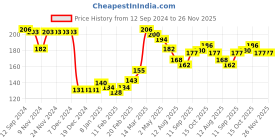 firstcry.com Babyhug Cotton Knit Full Length Lounge Pant With Thunder Bolt Print - Navy Blue babyhug Price History Graph from 12 Sep 2024 to 25 Nov 2025