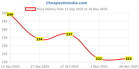 firstcry.com Babyhug Cotton Knit Full Length Lounge Pant with Traffic Print - Navy Blue babyhug Price History Graph from 13 Sep 2025 to 26 Nov 2025