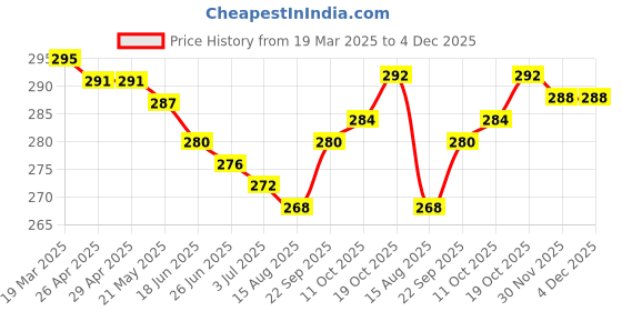 firstcry.com Babyhug Cotton Knit Full Length Lounge Pant with Tropical Theme Print - White & Green babyhug Price History Graph from 19 Mar 2025 to 4 Dec 2025