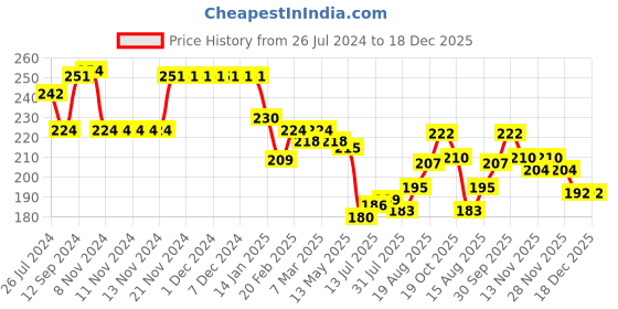 firstcry.com Babyhug Cotton Knit Full Length Lounge Pant with Vehicle Print - Grey babyhug Price History Graph from 26 Jul 2024 to 18 Dec 2025