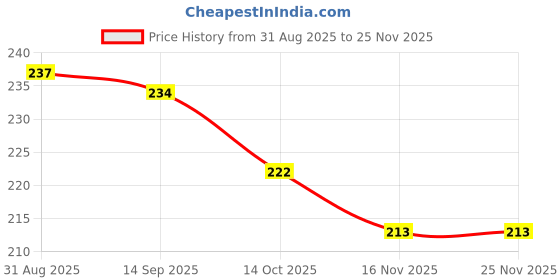 firstcry.com Babyhug Cotton Knit Full Length Lounge Pant With Vehicle Print - Light Blue babyhug Price History Graph from 31 Aug 2025 to 25 Nov 2025