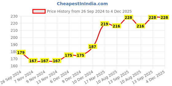 firstcry.com Babyhug Cotton Knit Full Length Lounge Pant With Wild Animals Print - Beige babyhug Price History Graph from 26 Sep 2024 to 4 Dec 2025