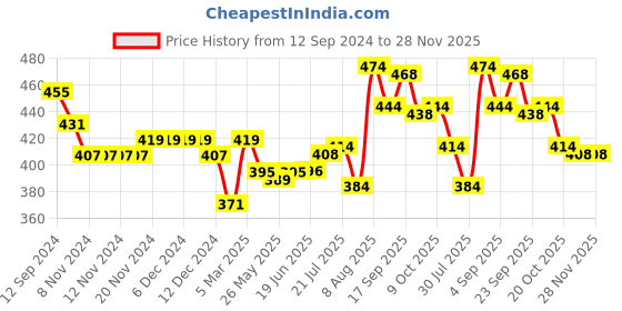 firstcry.com Babyhug Cotton Knit  Full Length Lounge Pants Camouflage & Mountain Print Pack of 2 - Multicolour babyhug Price History Graph from 12 Sep 2024 to 28 Nov 2025