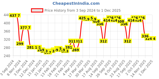 firstcry.com Babyhug Cotton Knit Full Length Lounge Pants Car & Text Print Pack of 2- Blue & Grey babyhug Price History Graph from 3 Sep 2024 to 1 Dec 2025