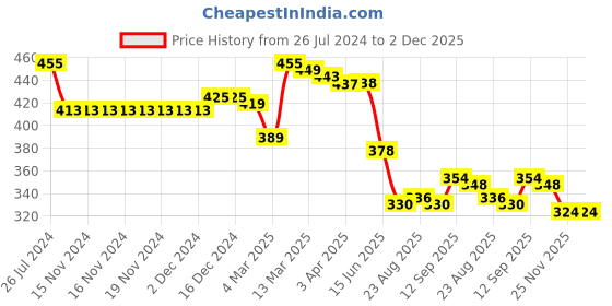 firstcry.com Babyhug Cotton Knit Full Length Lounge Pants Car Print Pack of 2 - Multicolour babyhug Price History Graph from 26 Jul 2024 to 1 Dec 2025