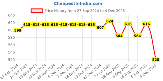 firstcry.com Babyhug Cotton Knit Full Length Lounge Pants Floral & Deer Print with Bow Detailing Pack of 3 - Multicolour babyhug Price History Graph from 27 Sep 2024 to 4 Dec 2025
