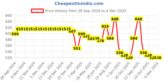 firstcry.com Babyhug Cotton Knit Full Length Lounge Pants Floral & Deer Print with Bow Detailing Pack of 3 - Multicolour babyhug Price History Graph from 28 Sep 2024 to 4 Dec 2025