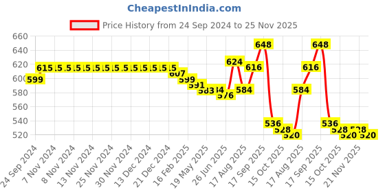 firstcry.com Babyhug Cotton Knit Full Length Lounge Pants Floral & Deer Print with Bow Detailing Pack of 3 - Multicolour babyhug Price History Graph from 24 Sep 2024 to 25 Nov 2025