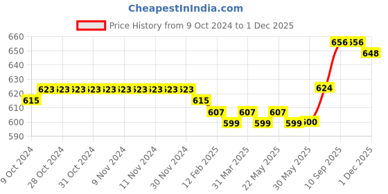 firstcry.com Babyhug Cotton Knit Full Length Lounge Pants Floral & Hearts Print with Bow Applique Pack of 3 - Multicolour babyhug Price History Graph from 9 Oct 2024 to 1 Dec 2025